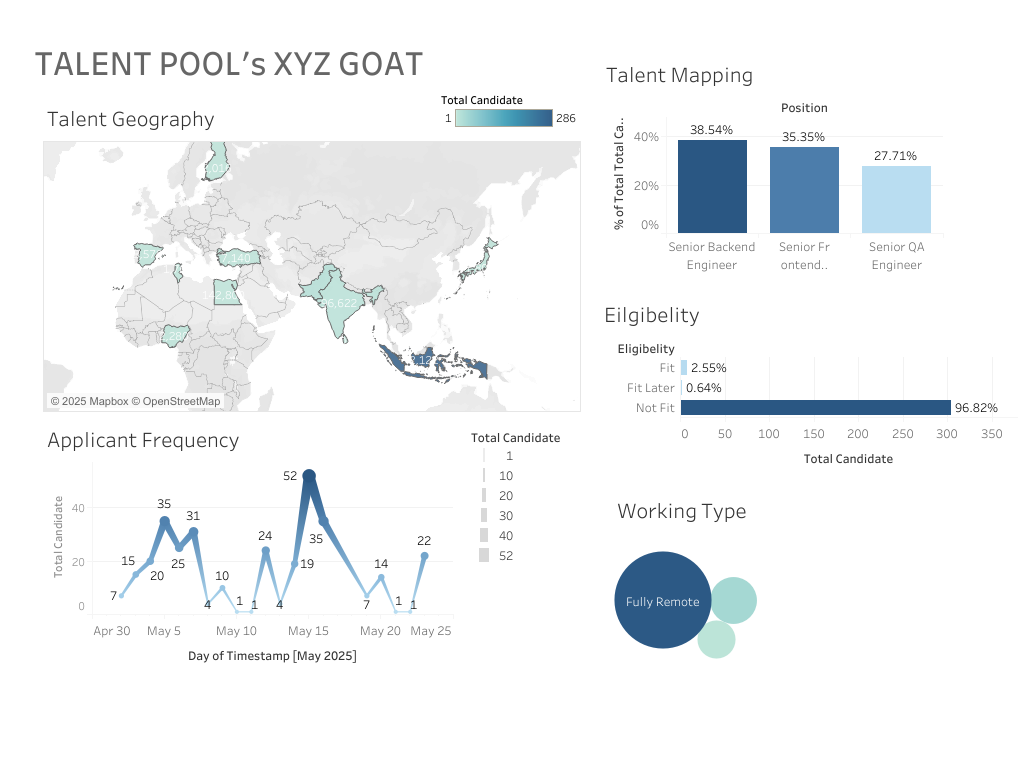 Tech Recruitment Talent Pool Dashboard
