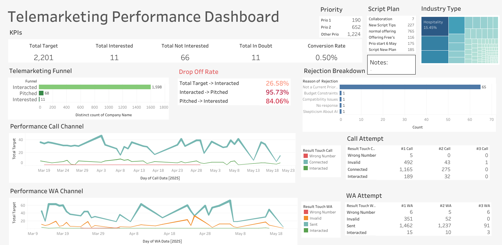 Telemarketing Funnel Performance Dashboard
